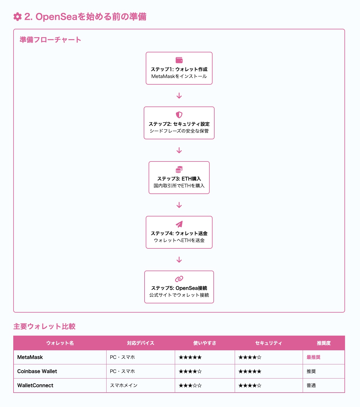 OpenSeaの使い方完全ガイド｜NFTの購入・出品・接続を初心者向けに徹底解説【2025年版】 | メタバース活用マネタイズ