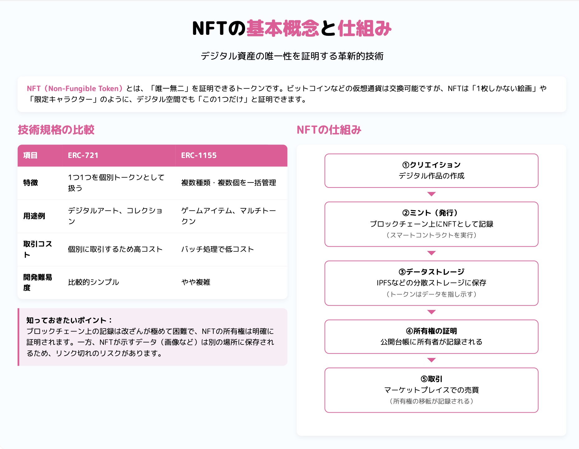 NFTの始め方完全ガイド｜初心者でも失敗しない仕組みの全体像と始め方・購入・販売まで徹底解説 | メタバース活用マネタイズ