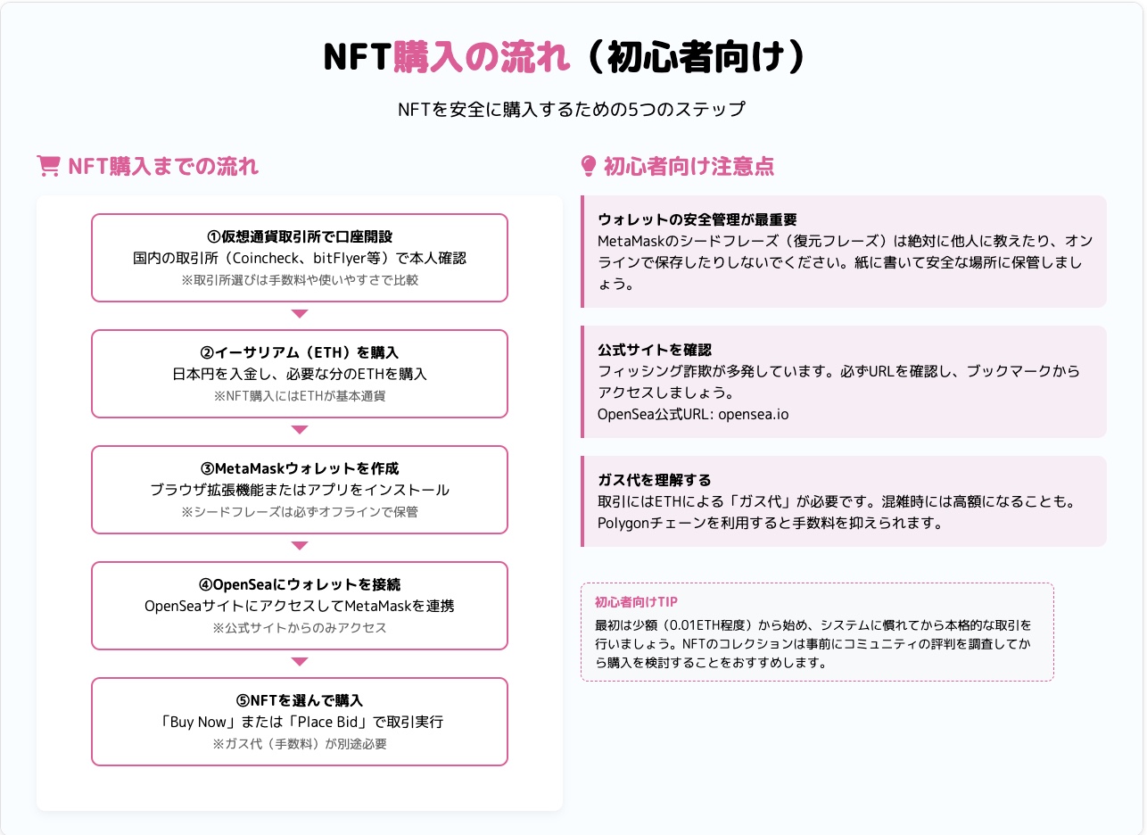 NFTの始め方完全ガイド｜初心者でも失敗しない仕組みの全体像と始め方・購入・販売まで徹底解説 | メタバース活用マネタイズ
